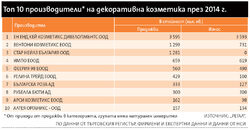 Четири от петте водещи компании са специализирани в сегмента на декоративната козметика