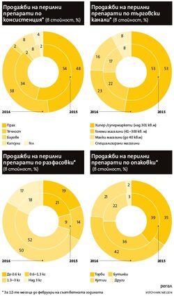 За годината до февруари той нараства с 2.2% в обем и с 3.6% в стойност