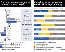 Пазарната сметка в нон фууд сегмента се понижава с 2%