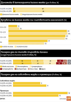 Нови продукти привличат купувачите към по-високомаслените млека