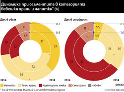 С най-голям ръст в стойност са адаптираните млека, а в обем – водите за бебета