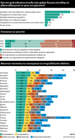 Въпреки това те не са склонни да купуват на промоция или онлайн