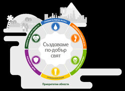 Компанията се концентрира върху опазването на водните ресурси, намаляването на въглеродните емисии, устойчивите ресурси, безопасността, отговорната консумация и подкрепата за местните общности.
