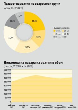 Зехтините са четири категории – Extra Virgin Olive Оil, Virgin Olive Oil, Olive Oil и Olive Pomace Oil, според Международния съвет на зехтина.