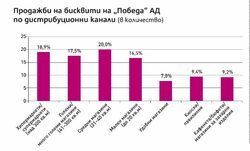 За колко продуктови категории се сещате, в които българските производители са еднолични господари, а разнообразието от марки и продуктови форми е колосално? Едва ли има много други пазари, които могат да се похвалят с характеристиките на този на вафлите и бисквитите