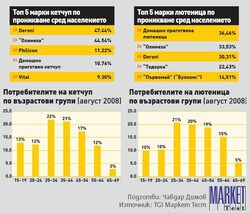 По-малко домашно производство на лютеници, сладка и компоти. Внос на суровини за преработка. Около 4% средногодишен ръст на потреблението за последните три години. Това са част от тенденциите на вътрешния пазар на зеленчукови и плодови консерви.