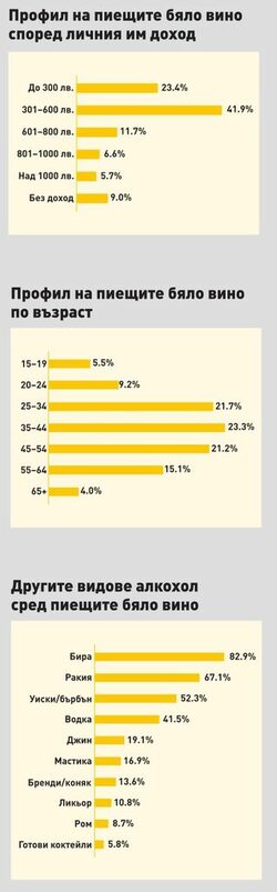 Белите вина в България дълги години бяха в сянката на червените. В последно време обаче те станаха почти равностойна част в количествено отношение от пазара на вино в страната.