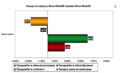 Дълги години сиренето беше един съвсем конкретен продукт в България - бяло, саламурено. И до днес именно то си остава сред основните продукти в потребителската кошница на българина.
