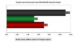 Дълги години сиренето беше един съвсем конкретен продукт в България - бяло, саламурено. И до днес именно то си остава сред основните продукти в потребителската кошница на българина.