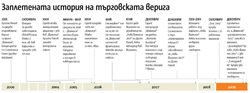 След лятото на 2009 г. компанията изпадна в поредните финансови затруднения и натрупа големи дългове към доставчиците си.