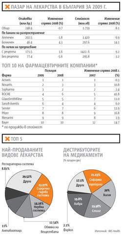 На челните места по продажби са "Актавис", Novartis и "Софарма".