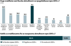 Недвижимите имоти, търговията на дребно и индустриалното производство ще са най-малко атрактивните сектори за придобивания през тази година.