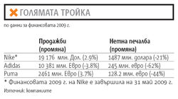 Nike и Adidas и ще се надпреварват кой на кого да вкара гол на Световното в Южна Африка.