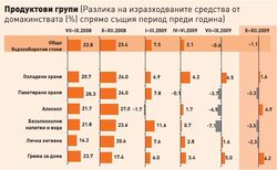 2009 г. се оказа преломна за бизнеса с бързооборотни стоки. Цените, чиито средни равнища години преди това растяха, започнаха да стагнират.