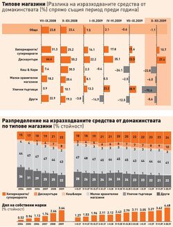 2009 г. се оказа преломна за бизнеса с бързооборотни стоки. Цените, чиито средни равнища години преди това растяха, започнаха да стагнират.