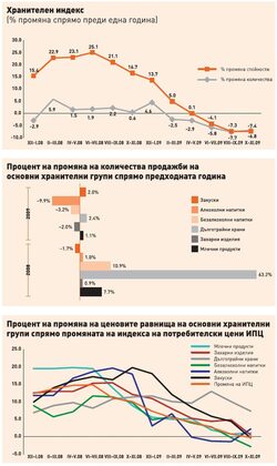Икономическата стагнация се почувства по-сериозно на пазара на бързооборотни стоки в България след средата на 2009 г.