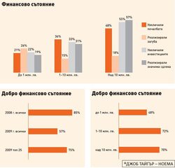 Компаниите от сектора на храните в България са стабилни в кризата и дори успяват да растат. Това показват данните от сравнителен доклад на търговско сдружение "Джоб тайгър – НОЕМА" за 2009 г.