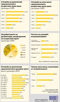 - В България най-популярна е горещата кола маска – такава използват 59% от жените.