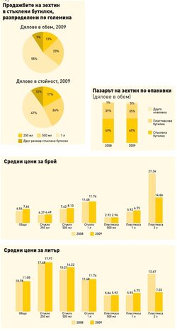 Схващането, че по време на криза търсенето е насочено основно към по-евтини продукти, отразява здравата пазарна логика. Зехтинът обаче е пример, че здравословните храни невинаги се подчиняват на нея.