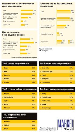 Газираните напитки са най-популярни сред безалкохолните