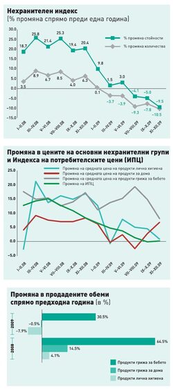Продуктите с най-сериозен спад през 2009 г. са грижа за кожата на лицето - цели -15.6%.