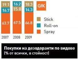 Покупките на дезодоранти в домакинствата през 2009 г. са с 0.6% по-малко спрямо 2008 г. в стойност. 37.4% от всички домакинства в България са купили поне веднъж дезодорант, което е с 1.4 процентни пункта по-малко от 2008 г.