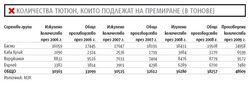 Държавната помощ се дава въпреки ограничаването на консумацията на цигари чрез по-високи акцизи и опитите за забраната за пушенето на обществени места.