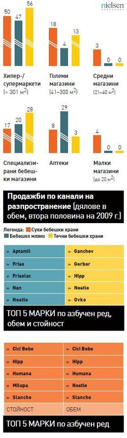 Храненето е сигурно най-важната част от отглеждането на едно бебе, а бебетата не могат да ядат какво да е. При това изборът не е в техните ръце, а най-често в тези на майките и педиатрите. В ключовите думи пък "здравословно" винаги е преди "вкусно".