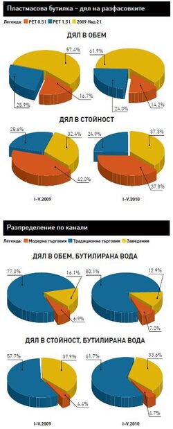 Подобно на много други продуктови категории бутилираната вода също изпитва затруднения.
