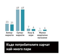 Потребителите харчат най-много там,
но изискванията им стават все по-високи.