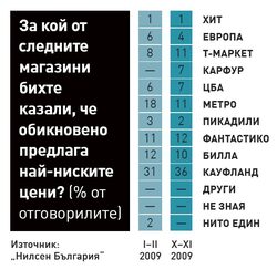 Потребителите харчат най-много там,
но изискванията им стават все по-високи.