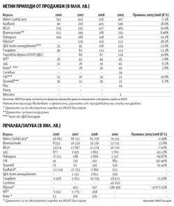 Веригите за храни завземат агресивно пазар за 11 млрд. лева.