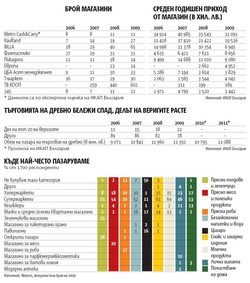 Веригите за храни завземат агресивно пазар за 11 млрд. лева.