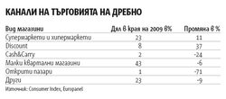 Веригите за храни завземат агресивно пазар за 11 млрд. лева.