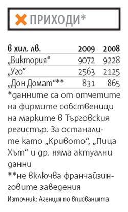 Първият ресторант на веригата ще е в столичния квартал "Борово" и ще бъде открит през октомври.