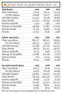 Още не е ясна причината за покупката на 38% от българската "Хювефарма", мажоритарен собственик на завода за ветеринарни продукти.